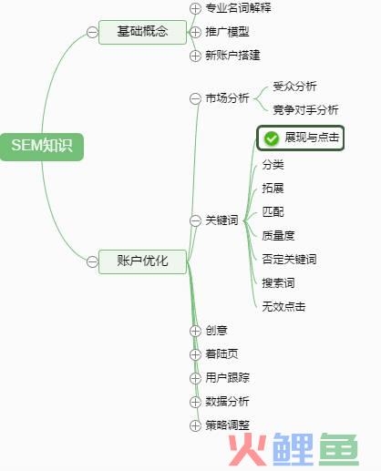 SEM入门教程：找不到展现的竞价广告怎么办？