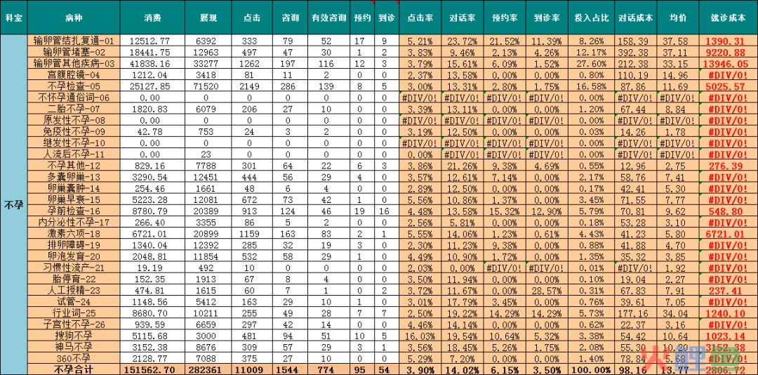 新接手账户如何快速增量降低成本？医疗推广实例