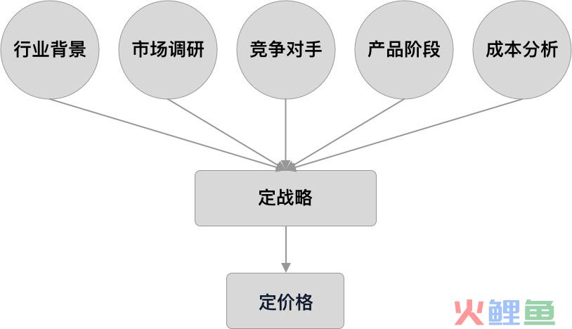 定价指南：怎么跟“甲方爸爸”开口谈钱？