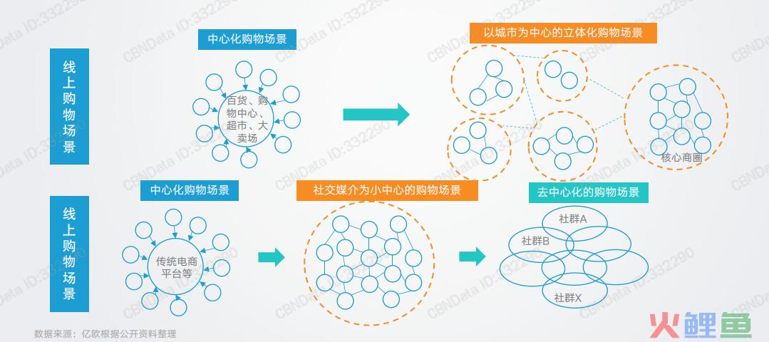 从混乱到秩序，探索社区商业的几种玩法。