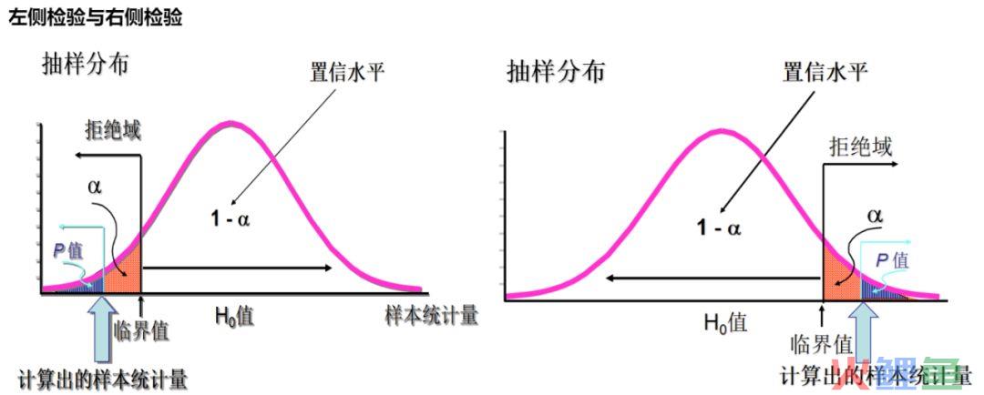 统计学知识系列：一篇搞懂假设检验