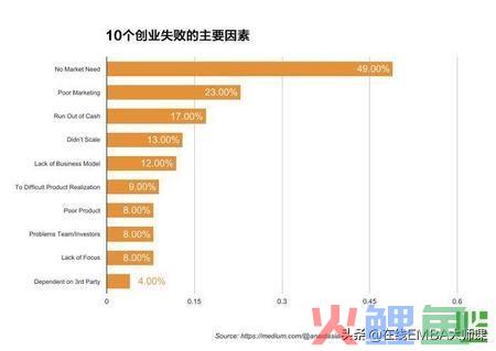 研究了100多个创业失败案例后,这里有7个血色教训给你