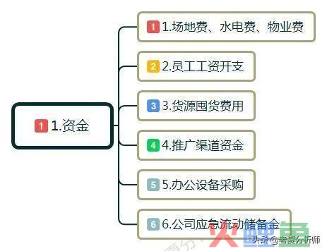 创业难不难？创业前需要做哪些准备工作?如何处理创业阶段问题？ 