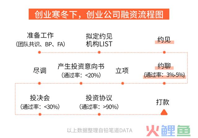 创业融资难：95%止步约见约聊 你需要这套方法论 