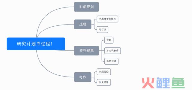 学霸必备！研究计划书怎么写？试试这三款APP 