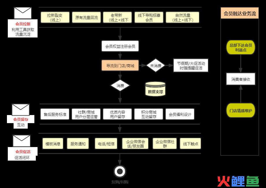 【干货】：CRM会员体系搭建方法论二（会员权益及转化链路）