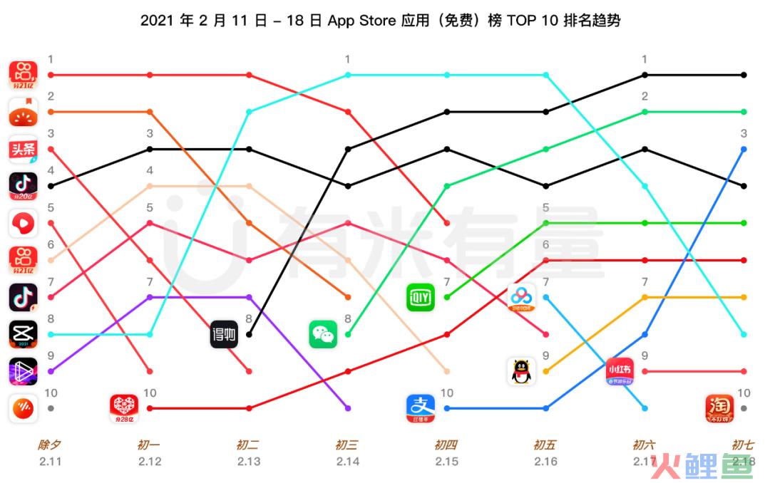 今年春节档，App Store最大赢家竟是它？