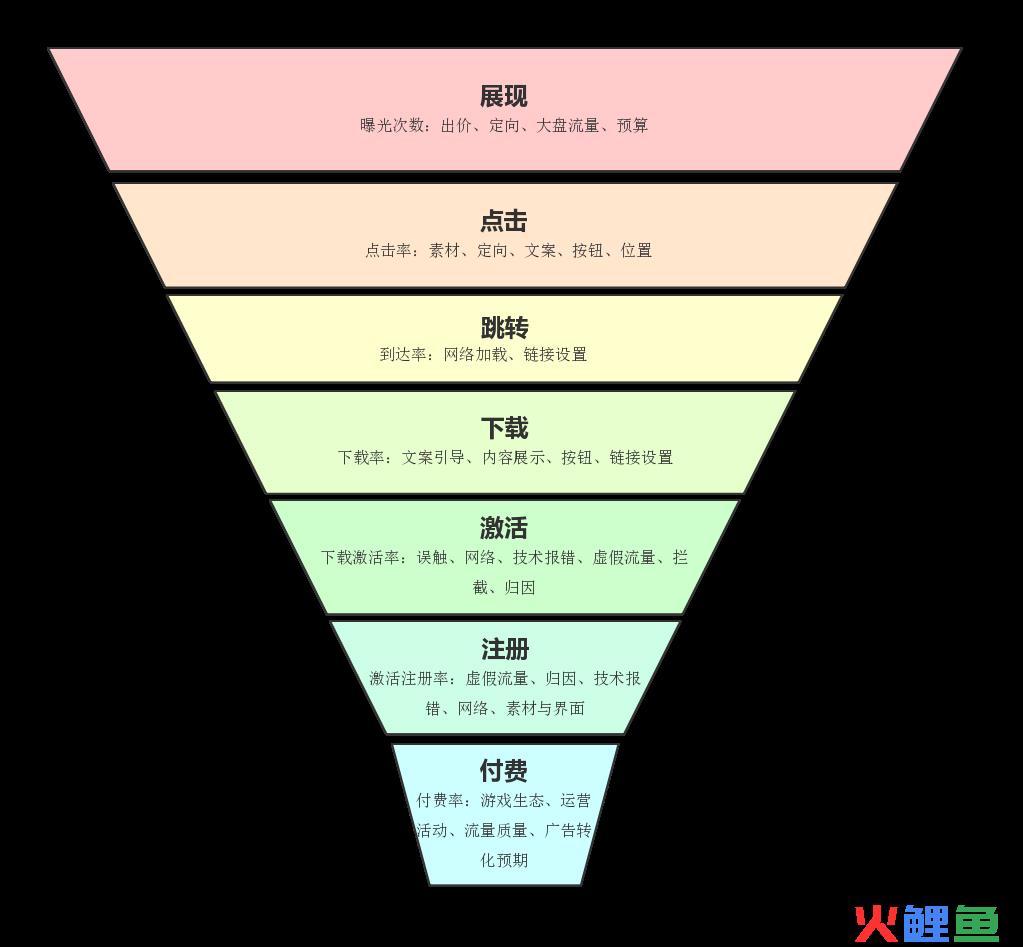 3年和3个月的优化师眼中的漏斗模型