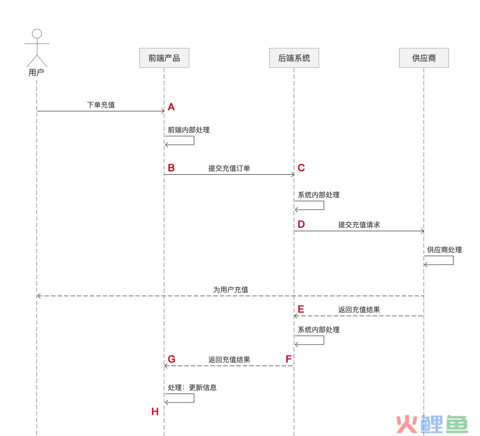 B端数据分析玩法，巧用时序图定埋点，订单时长看系统性能