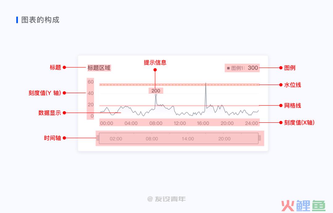 数据可视化必修课之图表篇