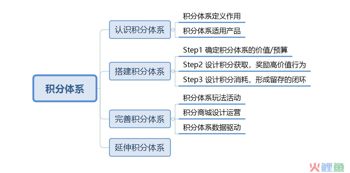 详解积分体系：提升用户活跃忠诚的大招