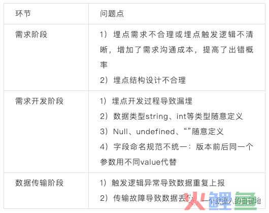 浅谈数据埋点质量管理
