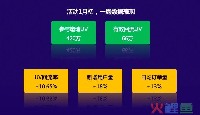 裂变回流66万用户的社交电商，通过即时激励机制做对了什么