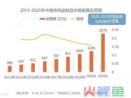 万物皆可“卤”，千亿卤制品赛道的独门秘方！