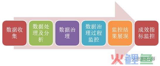如何打造数据治理闭环？以金融行业为例