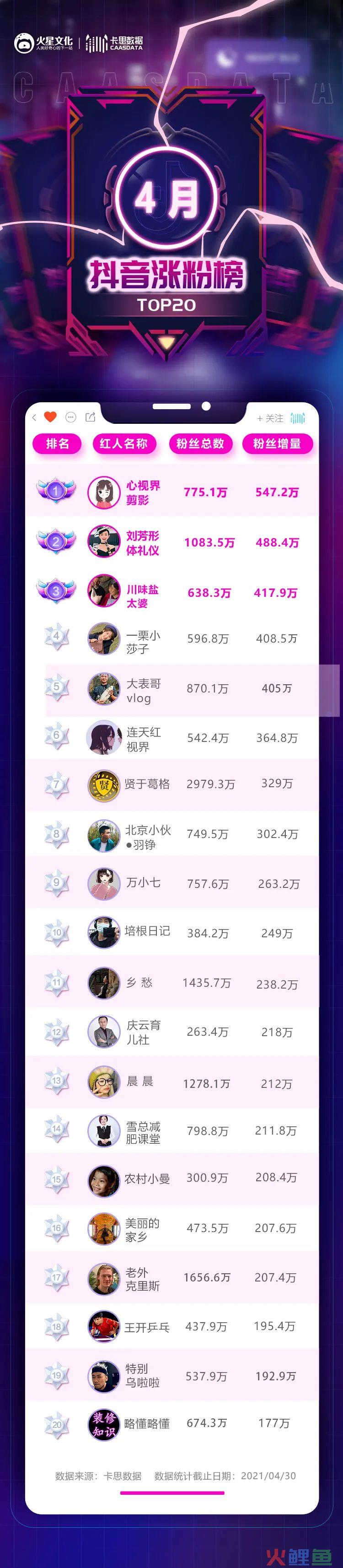 “正能量吵架王”月增粉302W，是怎样戳中用户的？|抖音4月涨粉榜