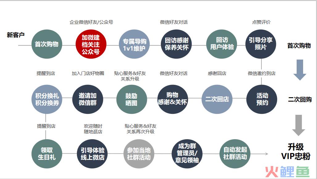 会员留存体系——售后服务SOP【干货】