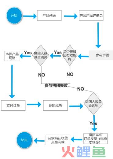 用户运营策略之社交圈触达——拼团裂变