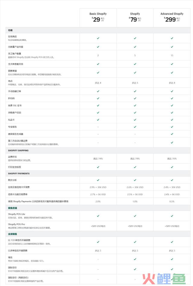 做外贸是定制独立站还是用Shopify？一文读懂