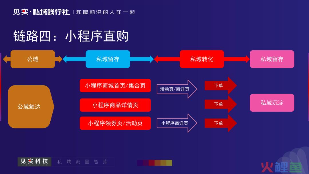 复盘：五步试错，一个月内建起百万流水的连锁门店私域打法！