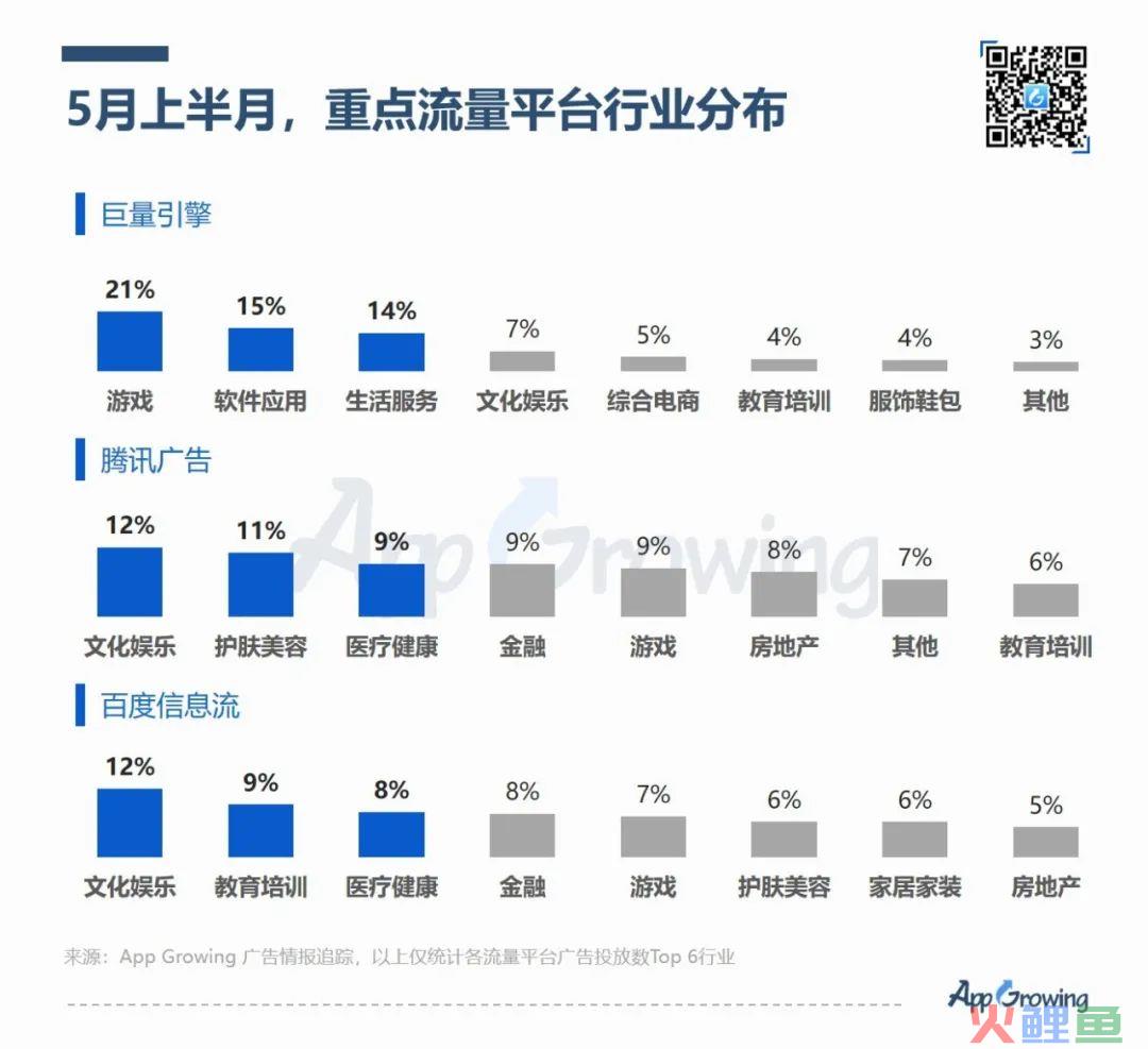 行业洞察 | 5月上半月行业概览及头部广告主盘点