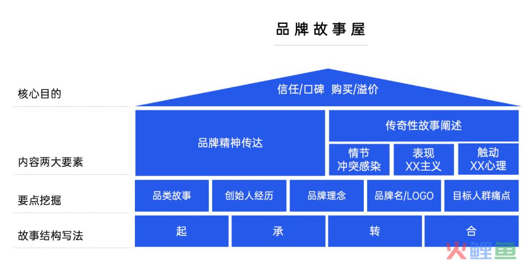 品牌故事丨到底该怎么写？