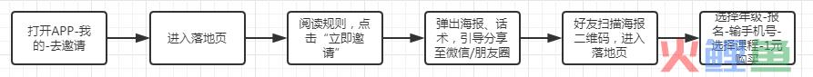 案例拆解：学而思网校老带新体系