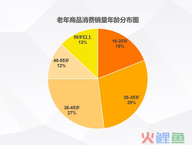 深度调研：一线城市中老年网络购物行为特点与变化趋势