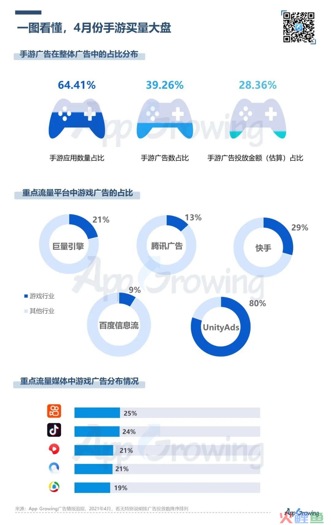 4月手游买量报告及11种爆量素材套路盘点