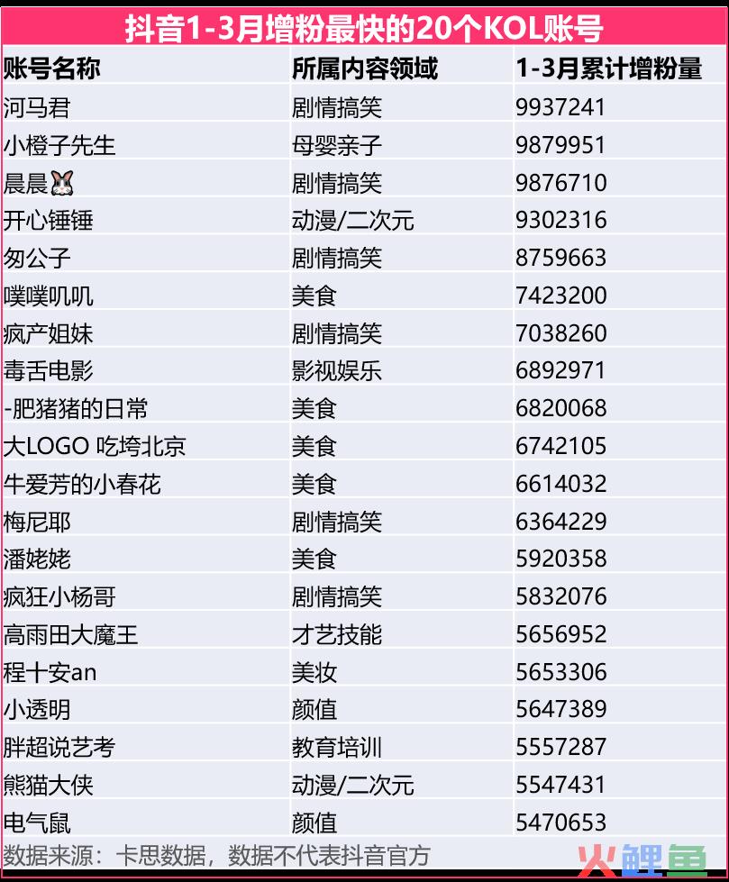 从增粉最快的500个账号，我们找到了抖音内容创作的这些机会