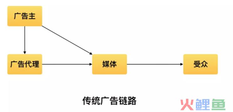 广告产品经理入门必修课02-DSP广告平台搭建