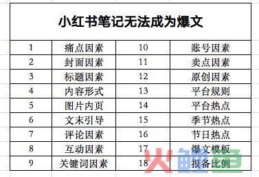 搞不出小红书爆文笔记？5000字复查全攻略
