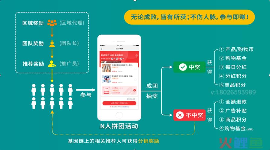 如何将拼团抽奖玩法和异业联盟结合做个引流平台？