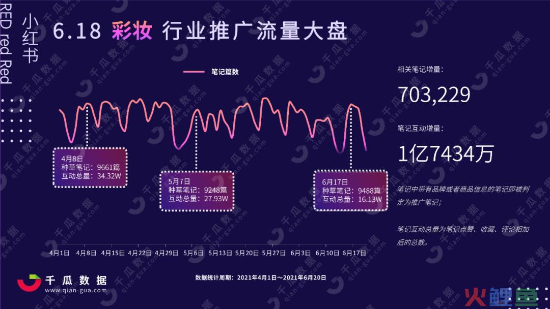 “电商618”小红书行业投放报告，洞察全盘数据