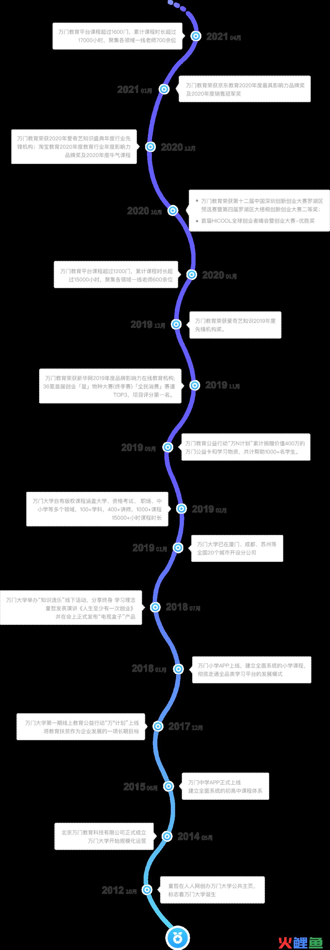 详拆万门大学VIP会员设计，动则万元客单价如何留住用户？