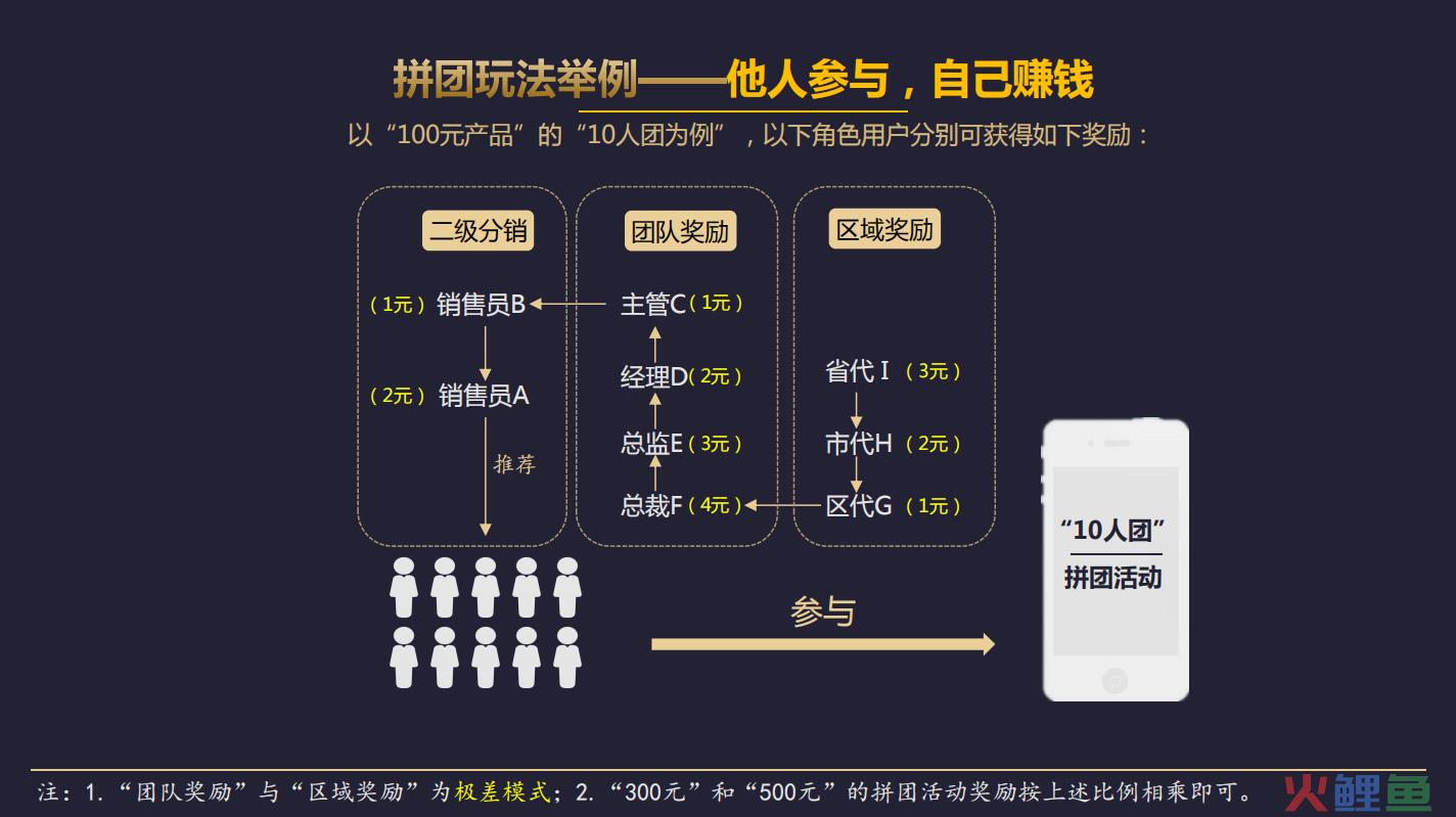 如何将拼团抽奖玩法和异业联盟结合做个线上线下互相引流的平台？