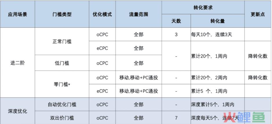 四大搜索oCPC哪家强？