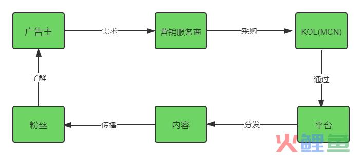 自媒体产业链中的六大角色方
