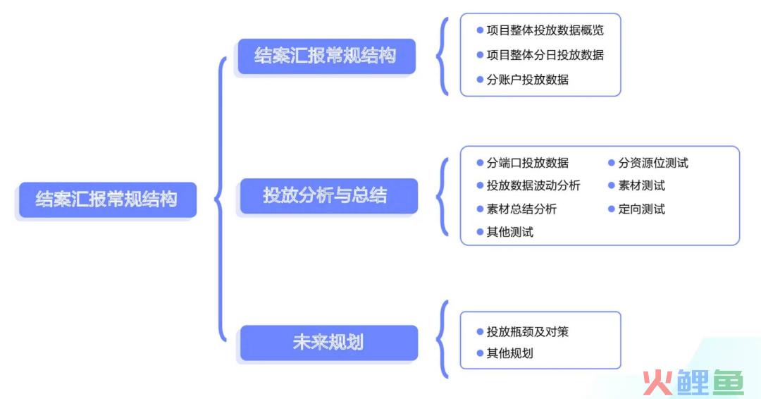 推广项目总结不会写？一篇文章带你搞懂！