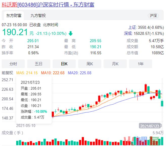 “扫地茅”科沃斯大跌，扫地机器人的故事讲不出新花样了？