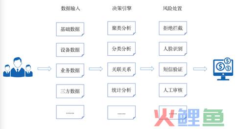 那些年搭建风控体系所踩的坑后续