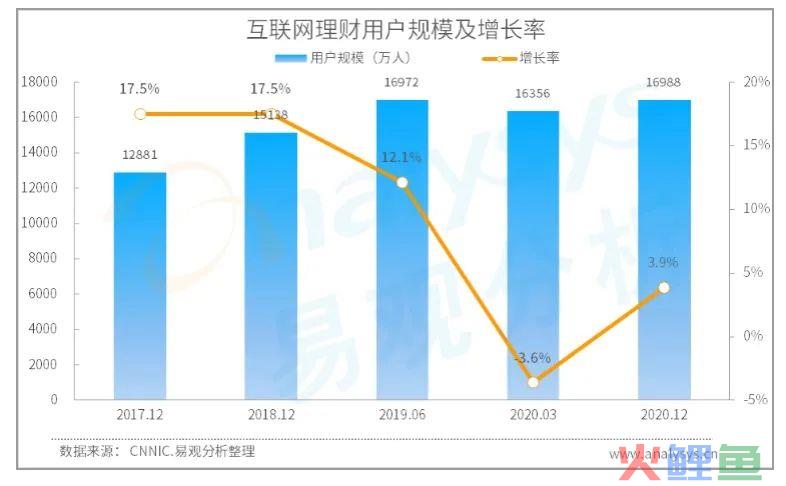 互联网理财行业报告：这届年轻人热爱搞钱，渐成理财“主力军”