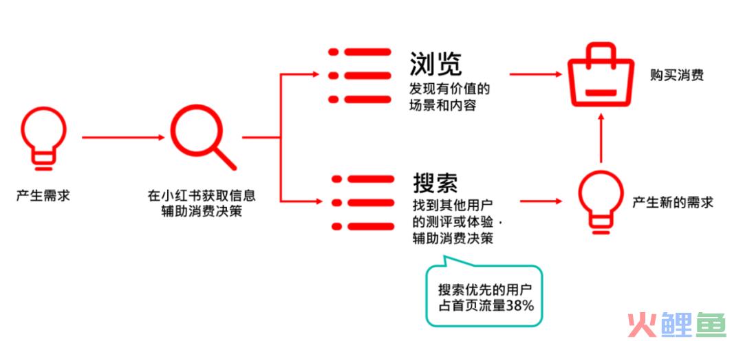 小红书品牌搜索流量下滑？2大关键力打破增长困局