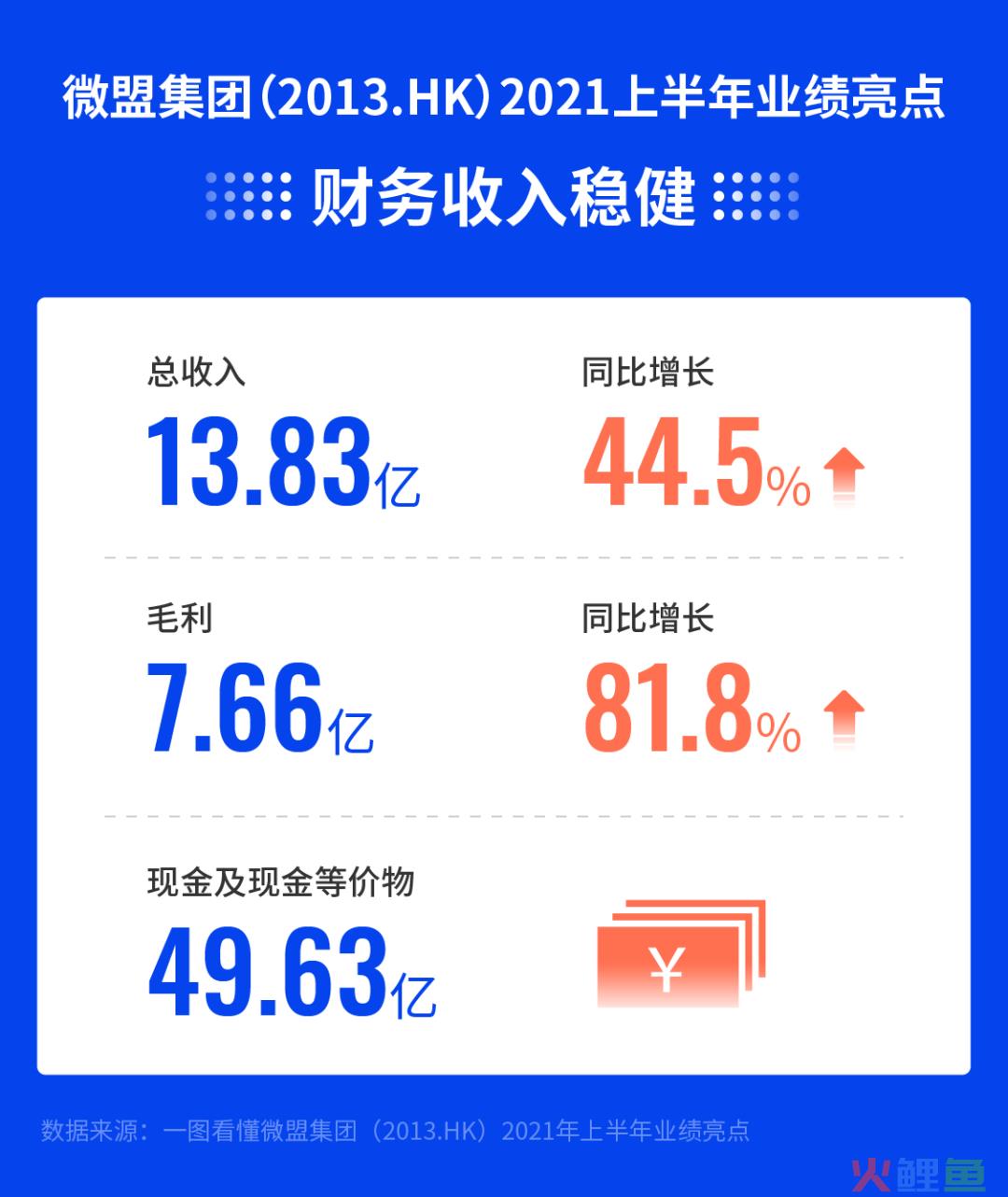 微盟中期财报揭示：TSO全链路成业务重要驱动力