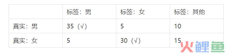 标签数据——如何全面科学地评估用户标签的质量？