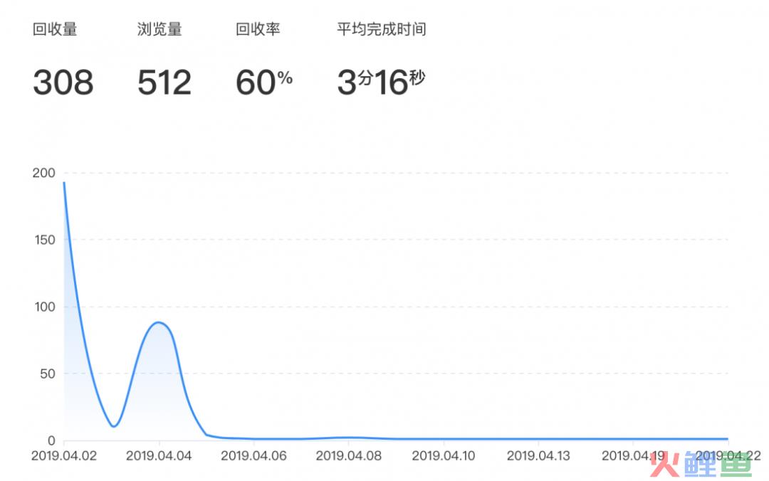 投放效果提升270%，靠这3种方法！