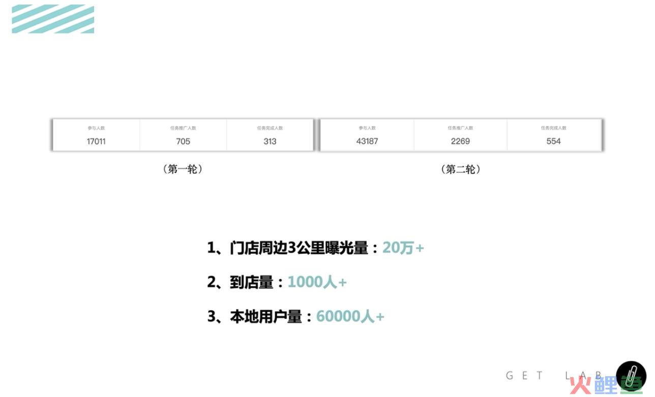 利用裂变营销，7天裂变6万新用户，引流实体门店1000人