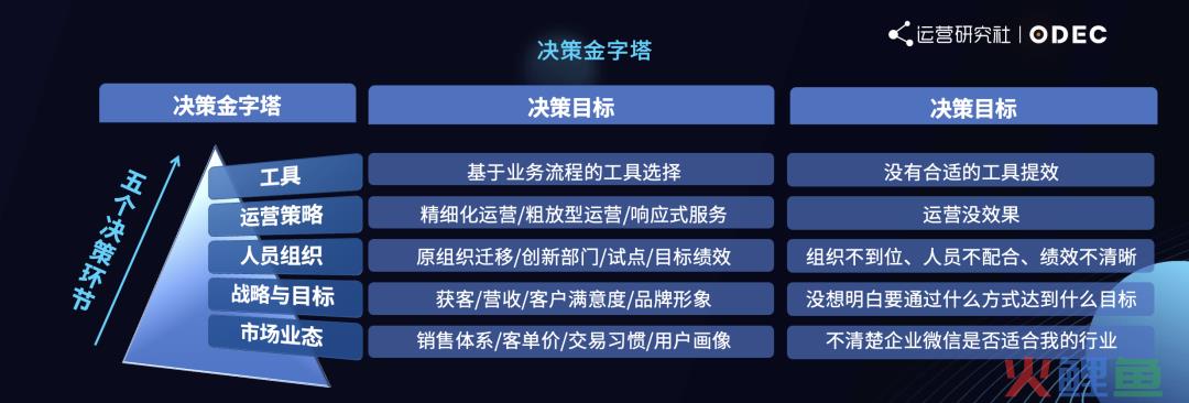 干货|做私域的5个决策环节、4个核心逻辑