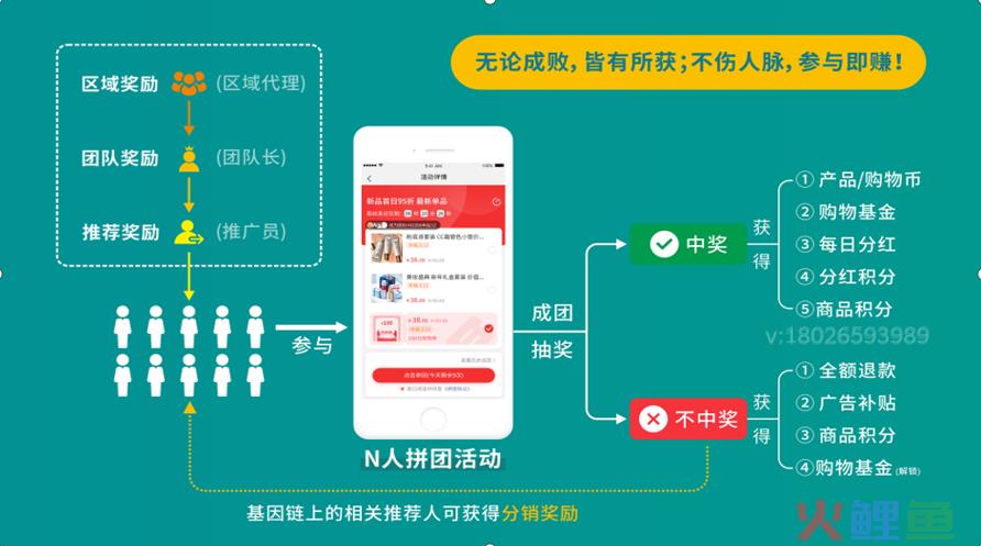全新拼团抽奖返现新玩法，快速引流裂变，单品爆销千万模式