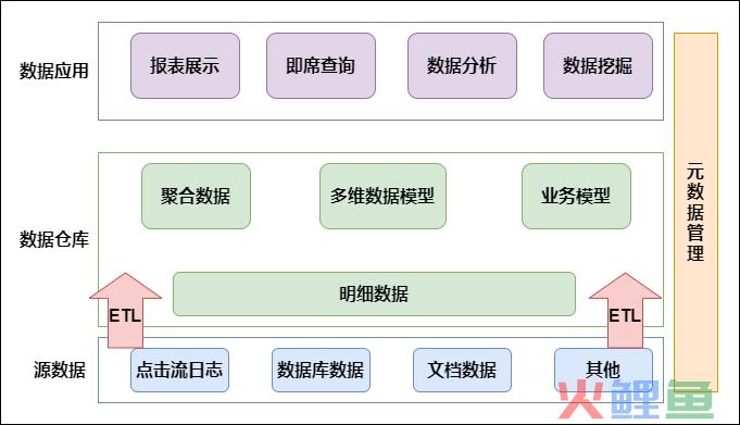 关于数仓建设及数据治理的超全概括